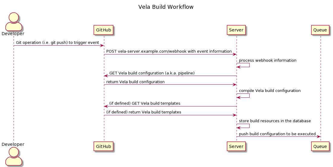 Build Workflow