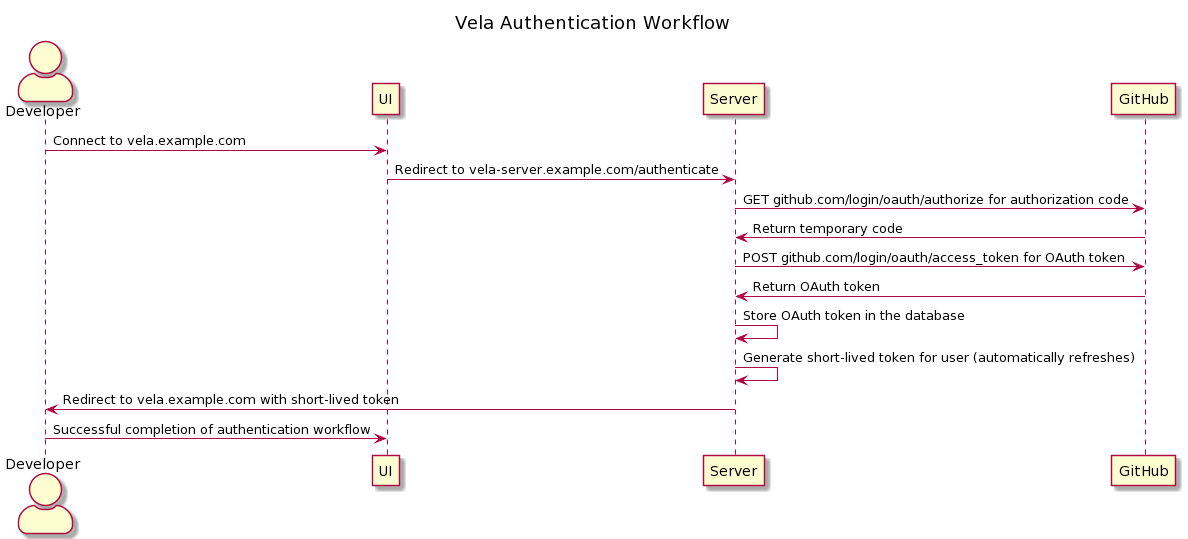 Authentication Workflow